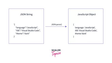 Parse JSON JavaScript Scaler Topics