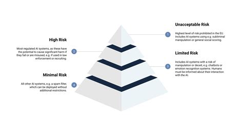 Eu Ai Act Risk Classifications Of The Ai Regulation