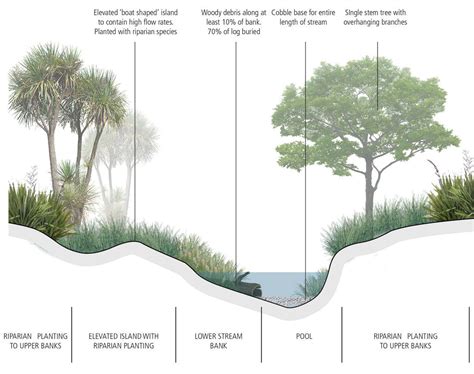 There is a great deal more information that needs to be communicated through floor plans also allow a place to cross reference interior elevations and cross sections that are included on other sheets or in other drawings in the set. Stream-Cross-Section.jpg.jpg #LandscapeModel | Landscape ...