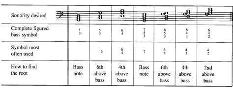 Classical Music Theory Notation For Chord Inversions Figured Bass