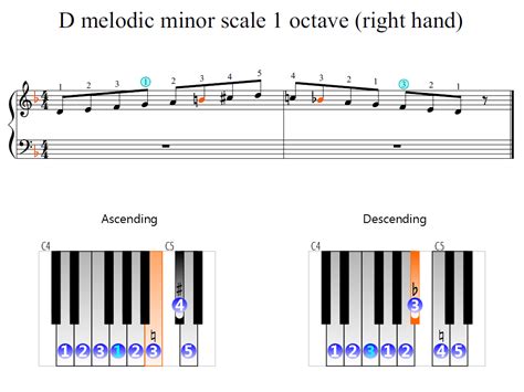 D Melodic Minor Scale On Piano Minor Scale Piano Chor
