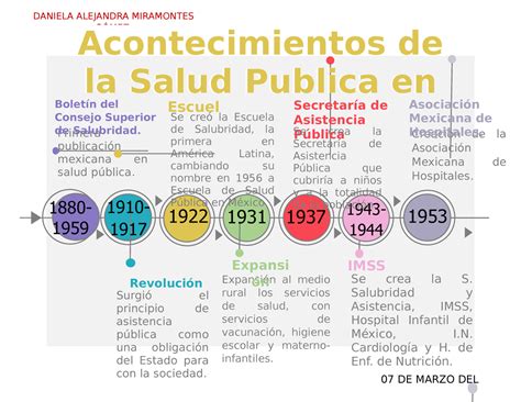 Línea Del Tiempo De La Salud Pública En México 07 De Marzo Del 2022