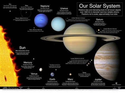 Facts You Didnt Knew About Solar System Physics Astronomy