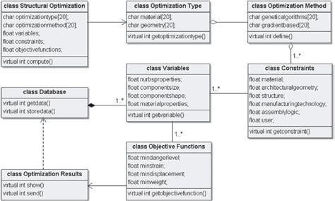 Structural Optimization Uml Class Diagram Developed By The C