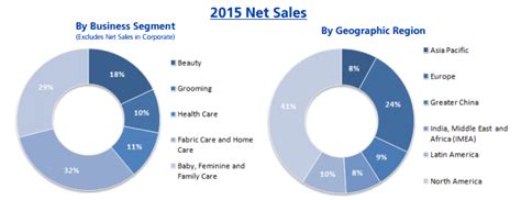 Procter and gamble brands by revenue. Procter & Gamble - Don't Get Fooled by the High PE Ratio ...