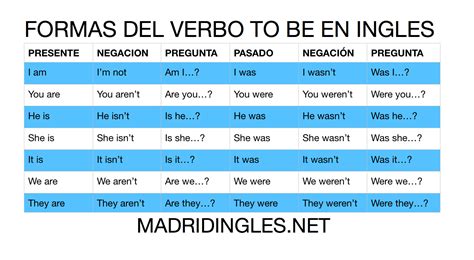 Formas Del Verbo To Be En Ingl S Infograf A Verbo To Be Verbo To Be Ingles Como Aprender