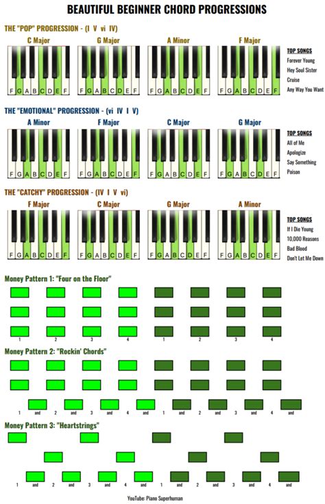 Beautiful Beginner Chord Progression Bonses Piano University