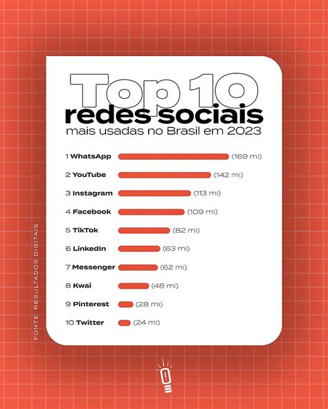 As 10 Redes Sociais Mais Utilizadas No Brasil Em 2023 ChairÔ Agência Especialista Em