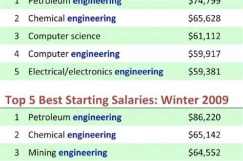 Junior and senior chemical engineering students have had experience with spreadsheet programs like excel, and they can easily learn on the computer when provided a direction and key ideas or phrases. New Report Shows Engineering Degrees Have Highest Earning ...