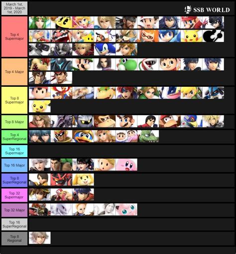 Ssbu Character Placement Peaks March 1st 2019 To March 1st 2020