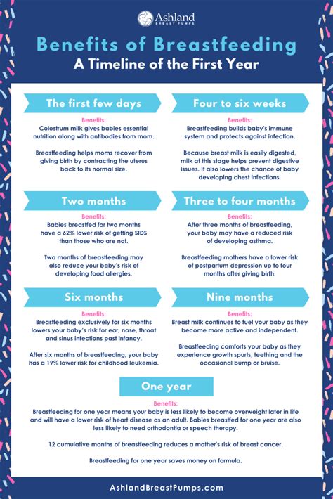 The Benefits Of Breastfeeding A Timeline For The Ages Breastfeeding Benefits Breastfeeding