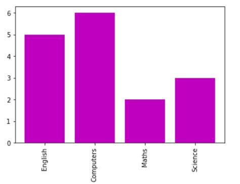 Matplotlib Bar Chart Labels Python Guides