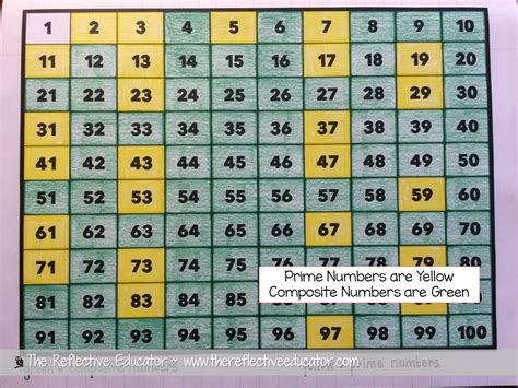 Teaching Students Factors and Multiples - The Reflective ...