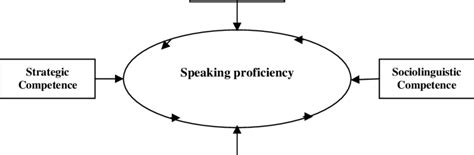 Speaking Proficiency And The Components Of Communicative Competence