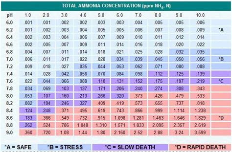 Ammonia Flow Chart