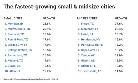 The Fastest Growing Cities In America Jobs In The Nwi Area
