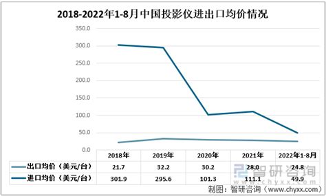 智研咨询发布！投影仪产业发展现状及趋势附投影仪产业链及竞争格局分析 知乎