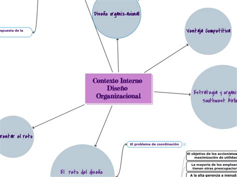 Contexto Interno Diseño Organizacional Mind Map