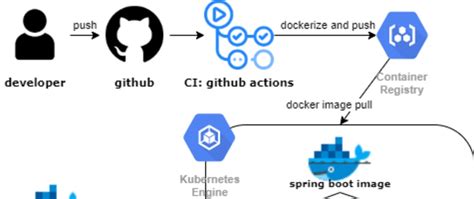 Set Up A CI CD Pipeline Using GitHub Actions To A GKE Cluster DEV