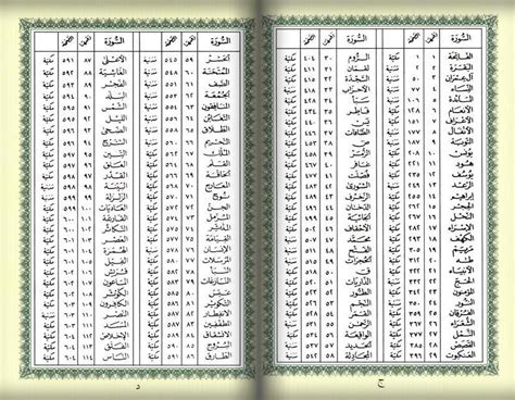 Daftar Surat Al Quran Dengan Juz Jumlah Ayat Secara Berurutan Excel