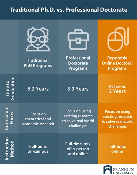 How To Complete A Phd In One Year Online Phd Program