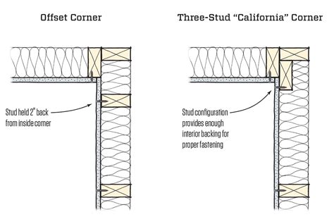 Artspan is a manufacturer of unique, structural, insulated steel panels. Better Corner Nailing for Drywall | JLC Online | Drywall