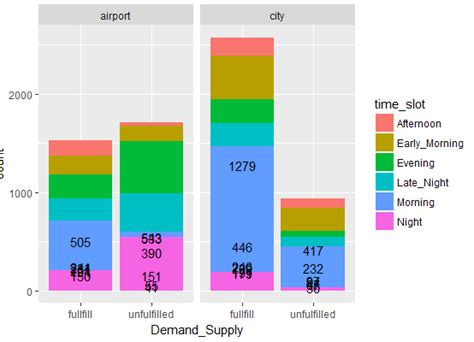 R Labels Overlapping On Stacked Bar Chart Ggplot2 Stack Overflow Images