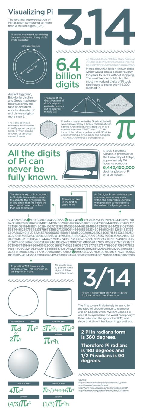 These projects make it easy to make this never ending number the star of other subjects as well. Some of the Best Things in Life are Mistakes: Free Pi Day ...