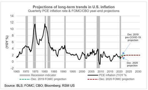 Federal Reserve Policy And Interest Rates In 10 Charts The Real