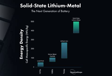Quantumscape Releases Performance Data For Its Solid State Battery