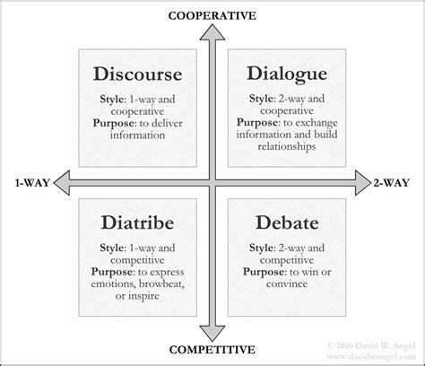 Dialogue meaning small group communication interact with others self fulfilling prophecy try our newest study sets that focus on dialogue meaning to increase your studying efficiency and retention. The Four Types of Conversations: Debate, Dialogue, Discourse, and Diatribe