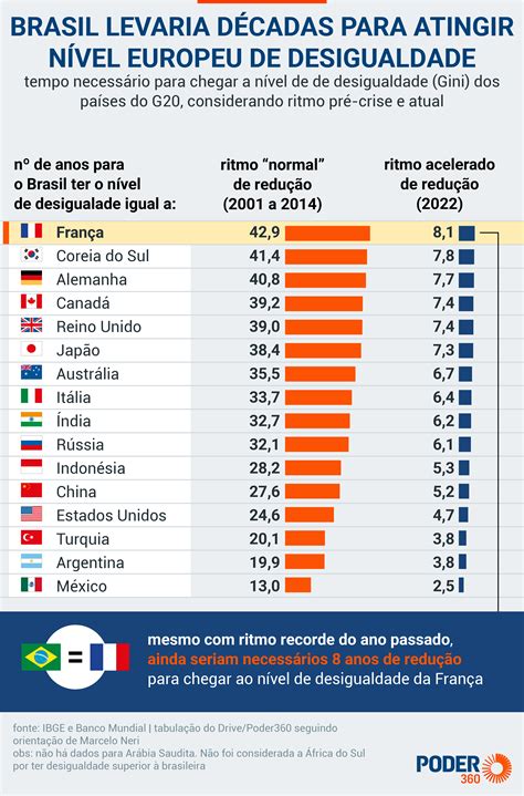 Desigualdade Do Brasil Est A D Cadas De Dist Ncia Da Europa