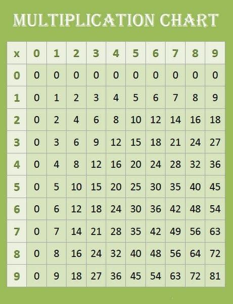 Free Printable Blank Multiplication Chart 9×9 Table In Pdf