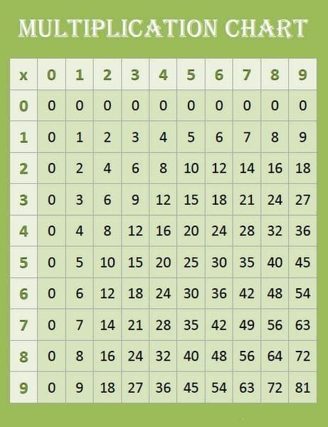 9 Times Table Multiplication Chart En 2020 | Images and Photos finder