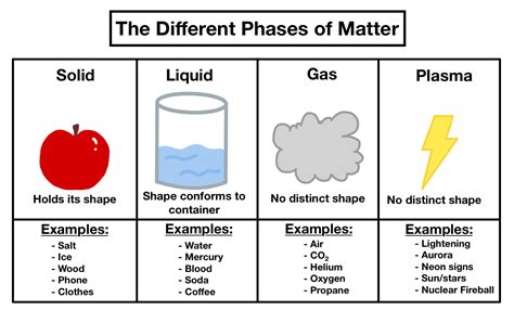 Arrangement Of Particles In Phases Of Matter Comparison Expii