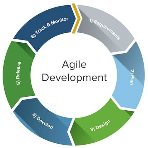 Agile Software Development Process Flow Diagram