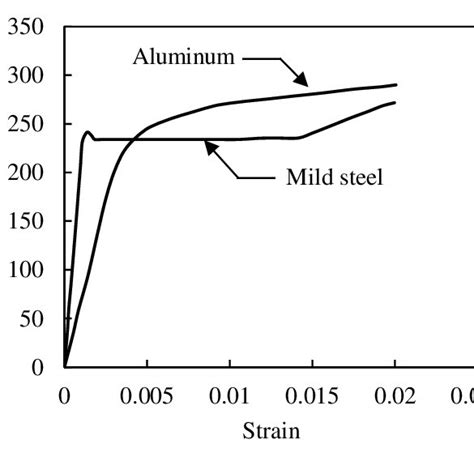 Comparison Of Stress Strain Curves For Aluminum And Steel Materials