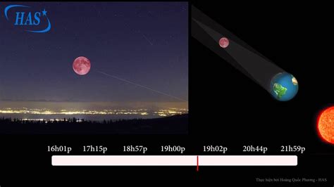 Lúc này, chúng ta có thể nhìn thấy được khúc xạ của bóng trái đất với màu đỏ hồng và cam sẫm. clip mô phỏng nguyệt thực toàn phần 4 4 2015 Hội Thiên văn ...