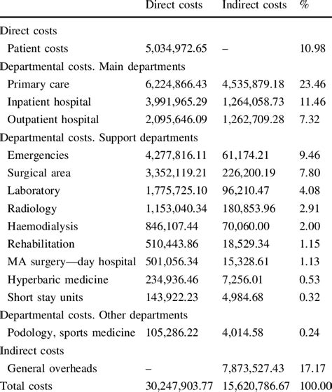 Company Cost Structure € Download Table