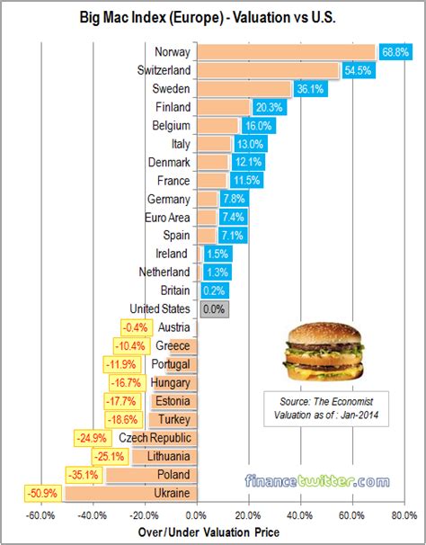 Big Mac Index Cheapest Places To Buy Your Burgers Financetwitter