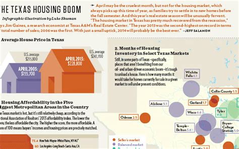 The Texas Housing Boom Texas Monthly