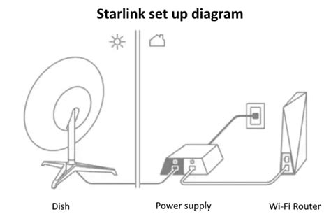 Starlink Setup And Install Guide Starlink Hardware Reverasite