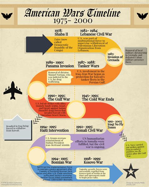 Infographic American War Timeline 1975 2000 Vfw Southern Conference