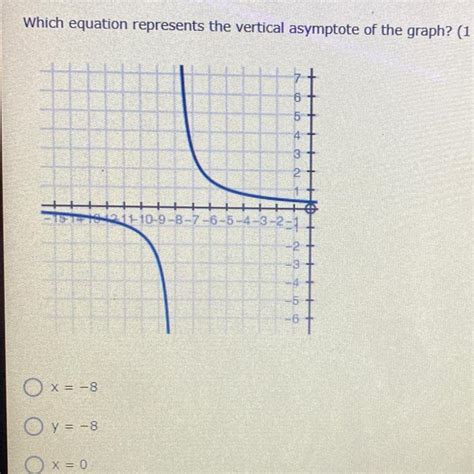 (h is the foot of the perpendicular from v onto the image plane.) for both projections the apparent. Which equation represents the vertical asymptote of the graph? - Brainly.com