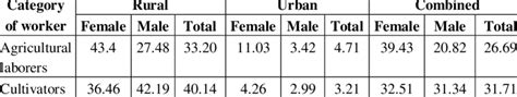 Percentage Distribution Of Indian Workers Main And Marginal According Download Scientific