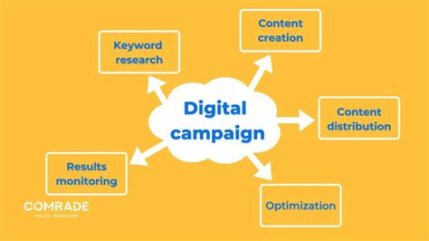 Digital Marketing Campaign Timeline Step By Step Guide