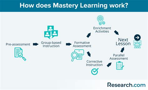 What Is Mastery Learning Model Definition Principles And Examples In