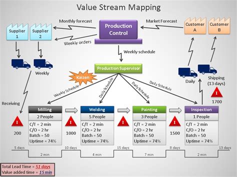 Value Stream Mapping Template Pptx PowerPoint Presentation PPT Value