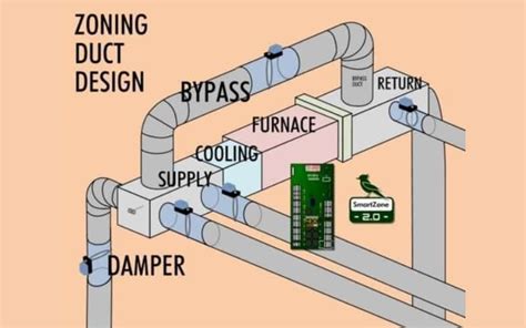 How To Tell If Hvac Zone Damper Is Normally Closed Or Normally Open
