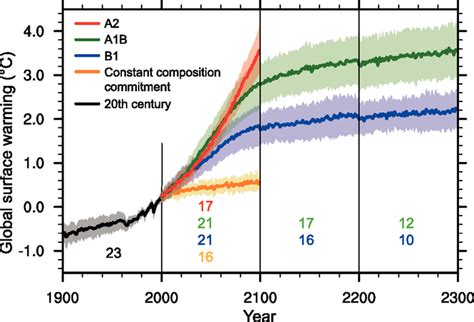 Why new intergovernmental panel on climate change scenarios? Figure 10.4 - AR4 WGI Chapter 10: Global Climate Projections